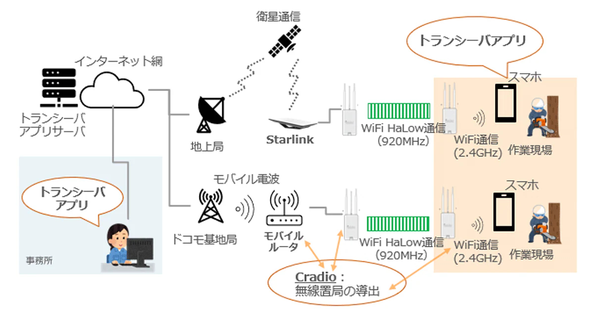 実証実験イメージ（出典：NTT Com）