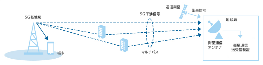 5G基地局から衛星通信地球局の下り回線への干渉（出典：ソフトバンク）