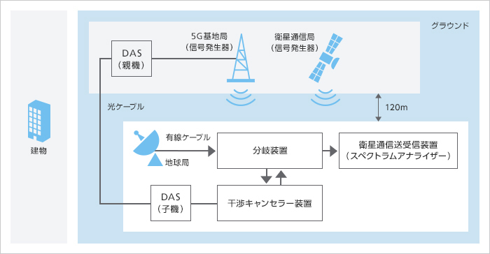 実証実験の構成（出典：ソフトバンク）