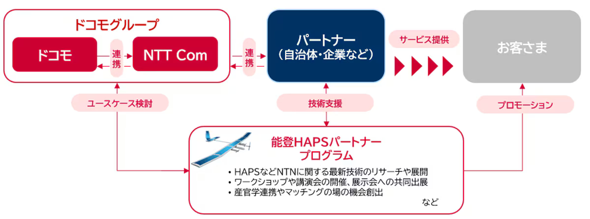 能登HAPSパートナープログラムの全体像（出典：ドコモ）