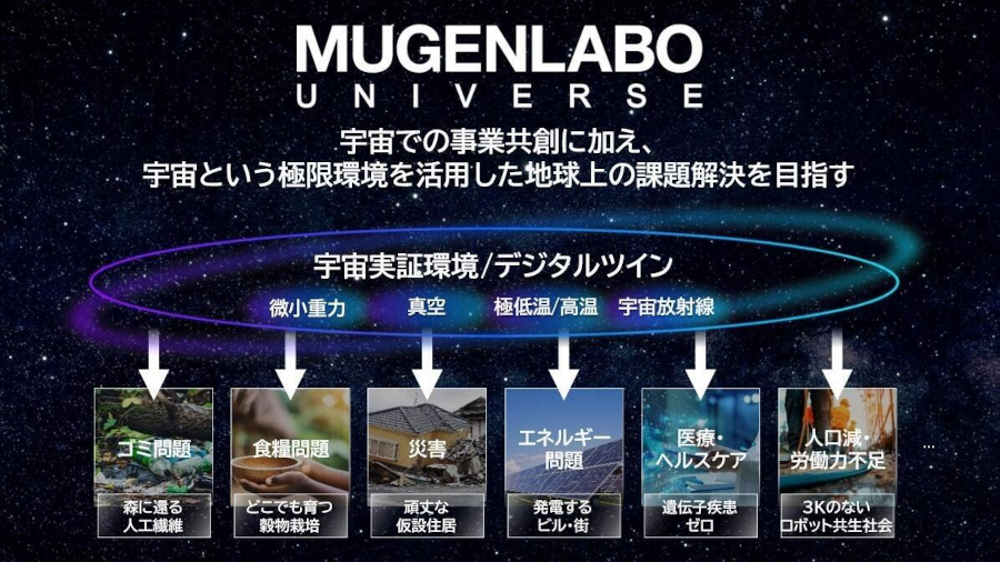 MUGENLABO UNIVERSEのプログラム概要（出典：KDDI）