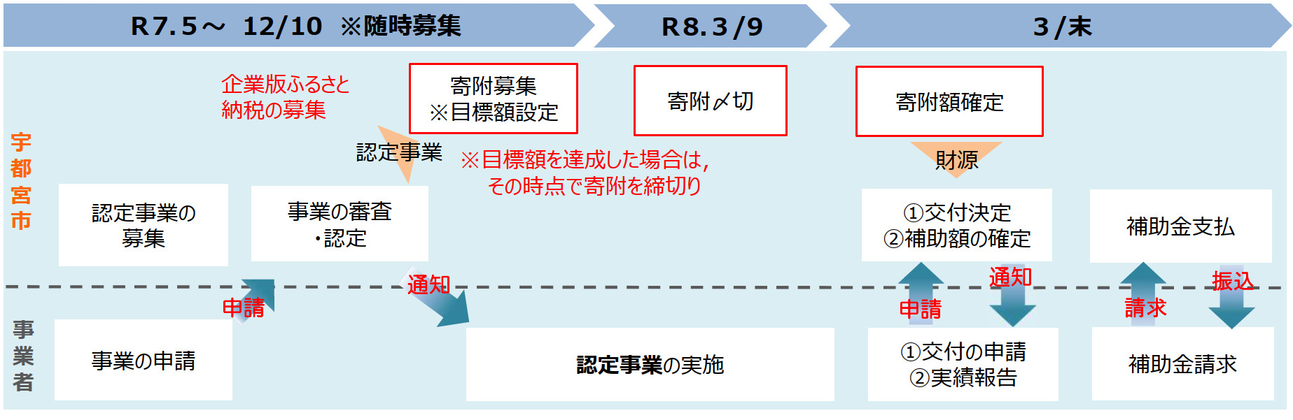補助金交付までの流れ(出典:宇都宮市)