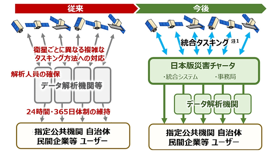 日本版災害チャータの概念図(出典:富士通)