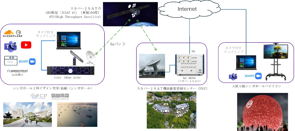 GEO衛星を経由してシンガポールと日本の間で5Gのビデオ通話構成（出典：スカパーJSAT）