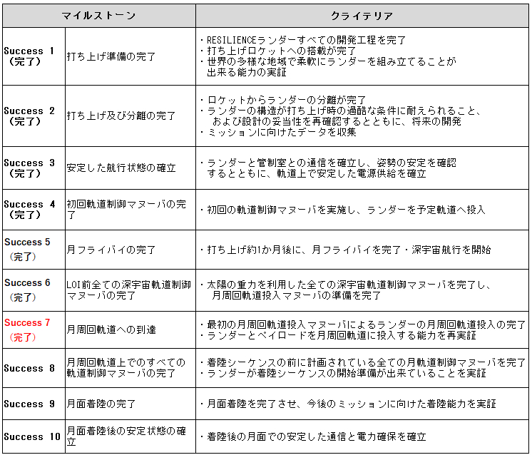 5月7日時点のマイルストーン(出典:ispace)