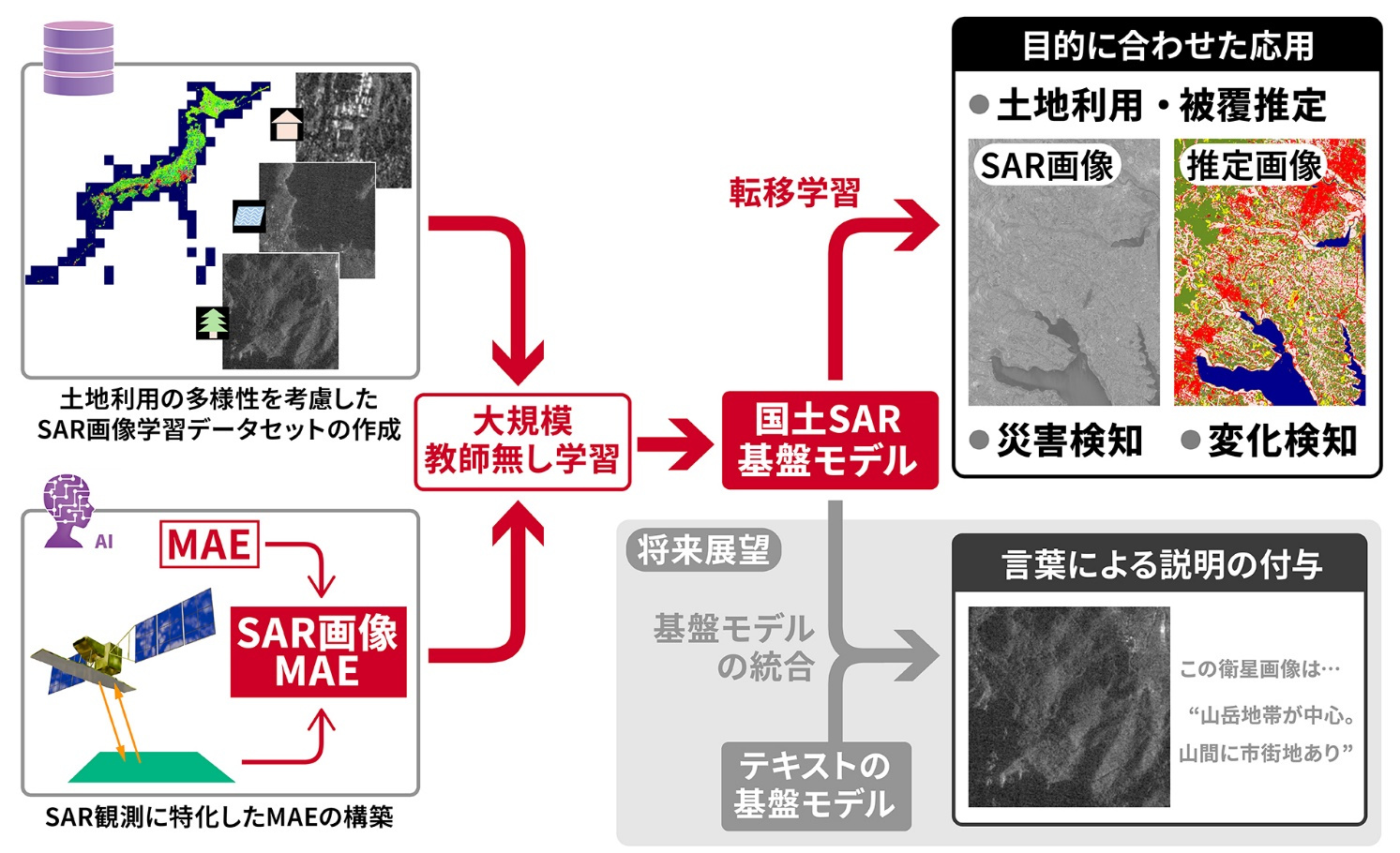 国土に特化したSAR基盤モデルの構築と期待される応用(日本全体の土地利用・土地被覆図に使った高解像度土地利用土地被覆図はJAXAより提供、出典:産総研、JAXA)