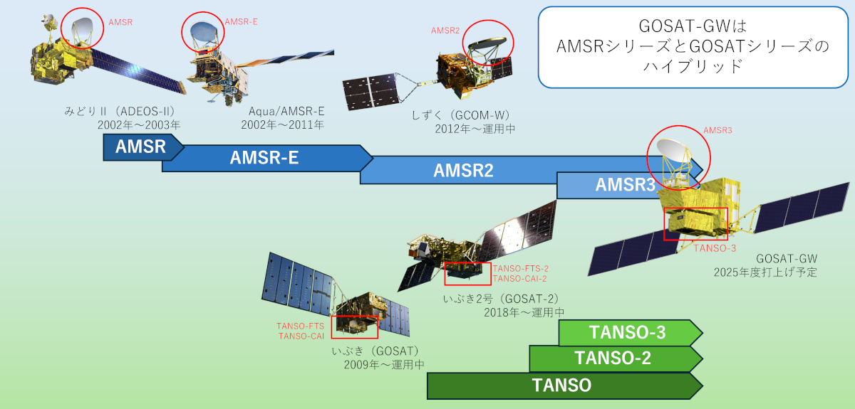AMSRシリーズとGOSATシリーズのハイブリッドという(出典:JAXA第一宇宙技術部門)