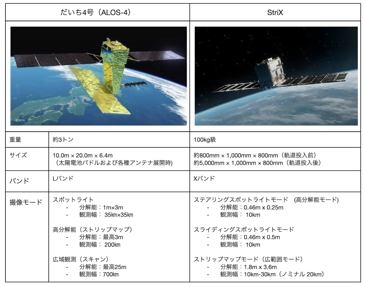だいち4号とStriX(出典:Synspective)