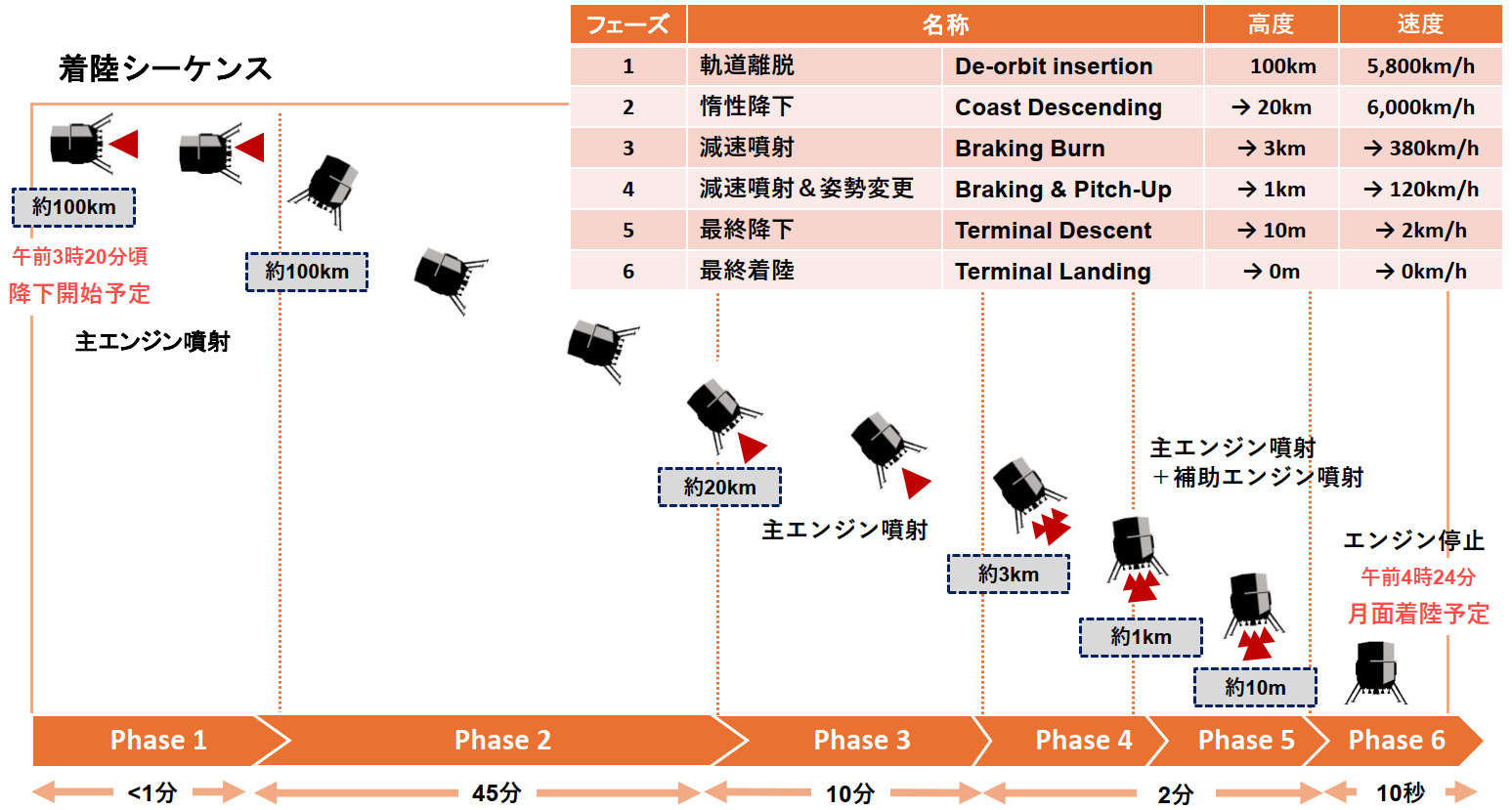想定していた着陸シーケンス(出典:ispace)