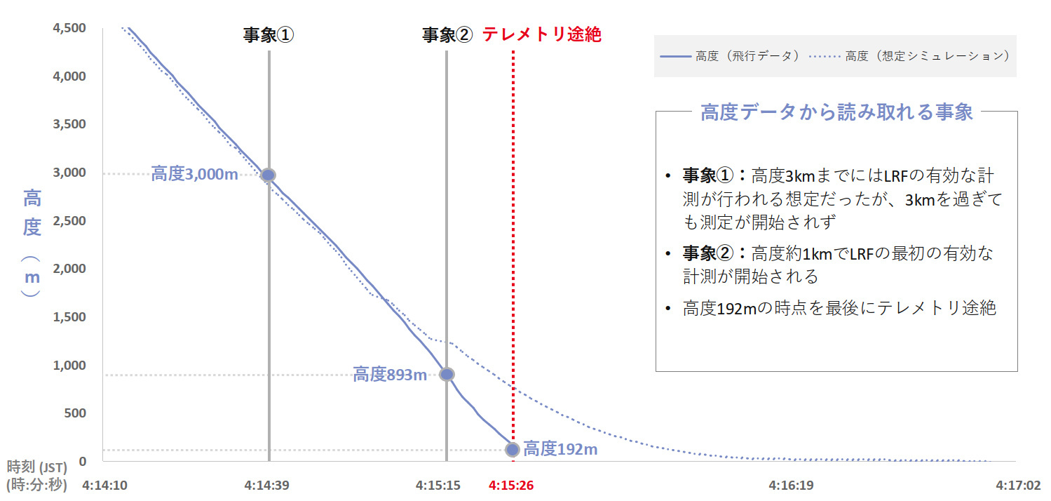実際にLRFの測距が始まったのは高度893m(出典:ispace)