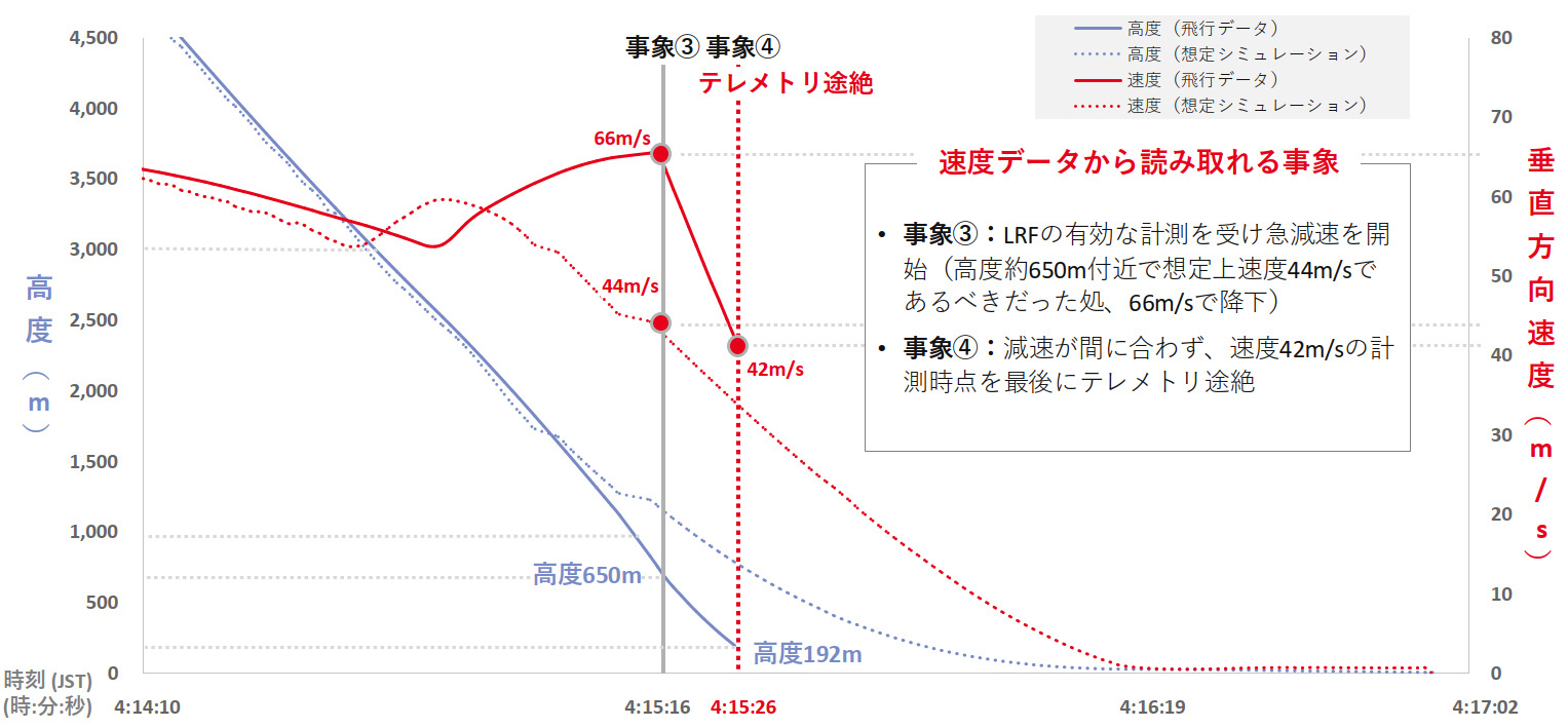 想定の1.5倍の速度で急減速を開始した(出典:ispace)