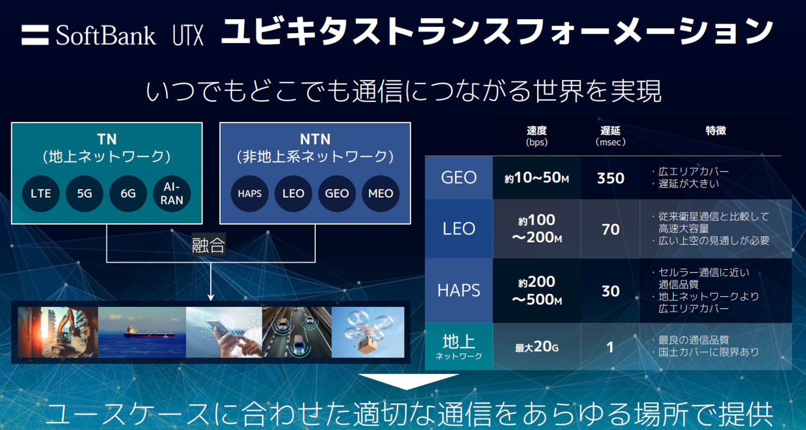 HAPSを含めたNTNで「ユビキタストランスフォーメーション」(UX)を実現させようとしている(出典:ソフトバンク)