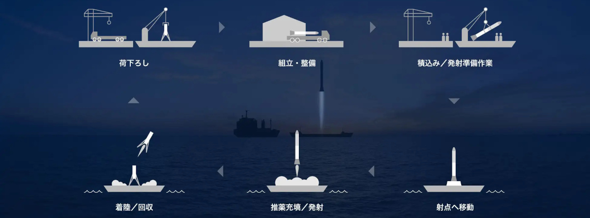 洋上発射・洋上回収船事業のイメージ（出典：商船三井）