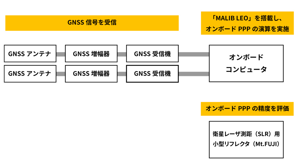 オンボードPPP実証機の構成(出典:JAXA第一宇宙技術部門)