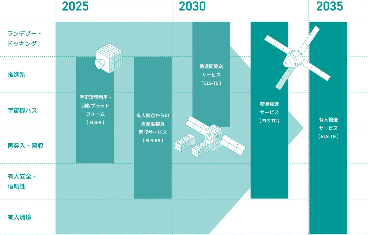 有人宇宙輸送までの事業ロードマップ(出典:ElevationSpace)