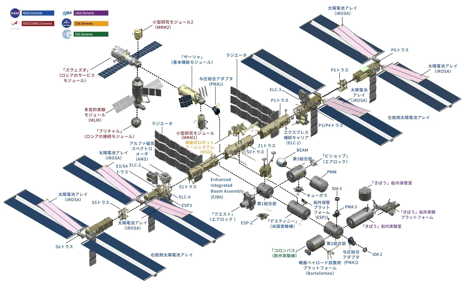 ISSの主な構成要素。中央左側奥に見えるのがZvezda(出典:JAXA)