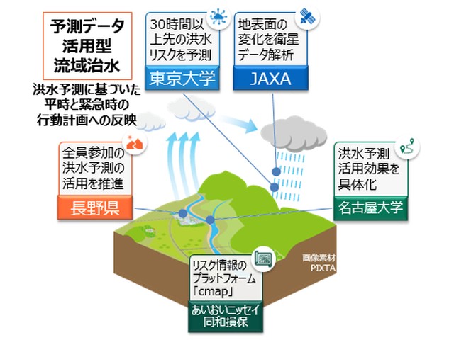 JAXAや長野県などによる共同研究（出典：JAXA）