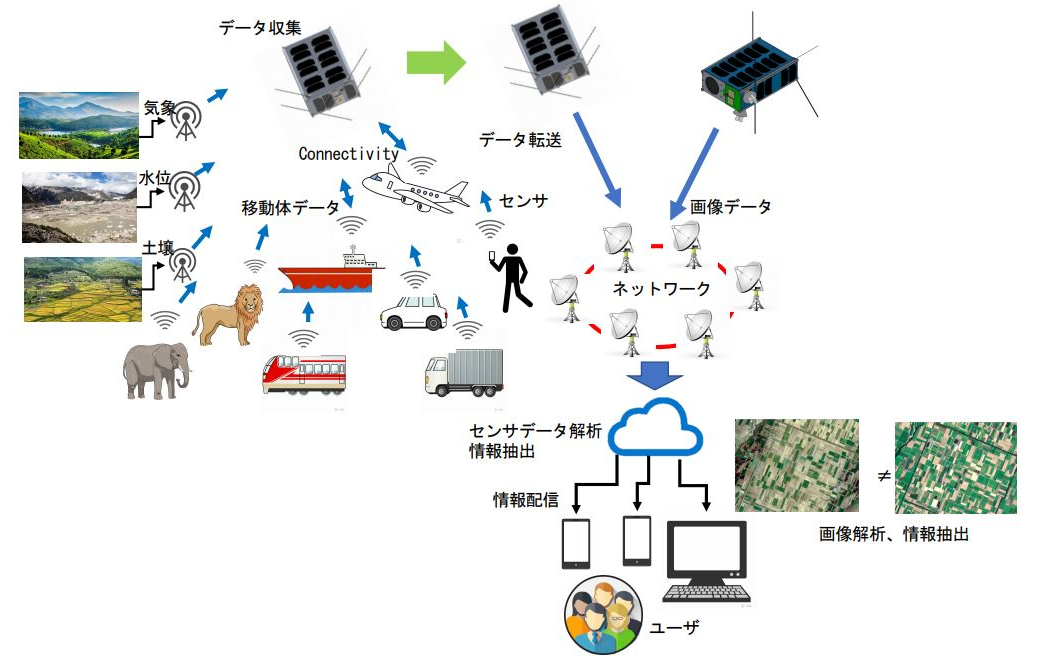 KITSUNEでの地上センサーデータや衛星画像データの取得と情報抽出・配信イメージ