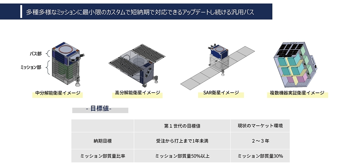 AxelLinerでの小型衛星バスシステムの概要（出典：Axelspace）
