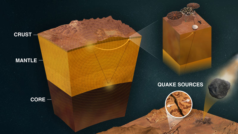 「火震」データから火星の内部構造を解析（出典：NASA）