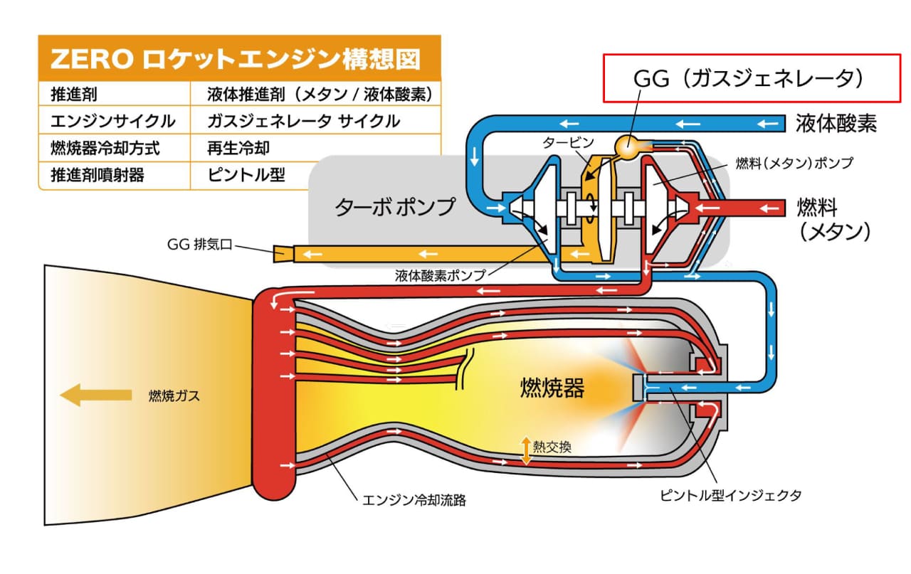 ZEROロケットエンジン構想図（出典：インターステラテクノロジズ）