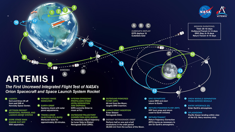 Orionの飛行経路（出典：NASA）