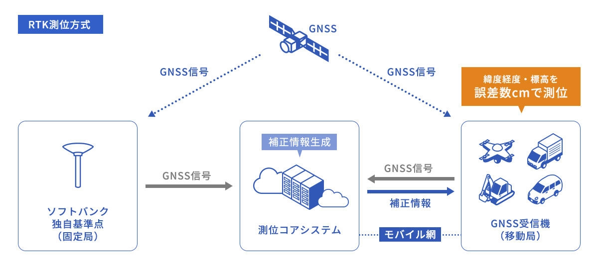 GNSSの精度を高めるRTKのイメージ（出典：ソフトバンク）
