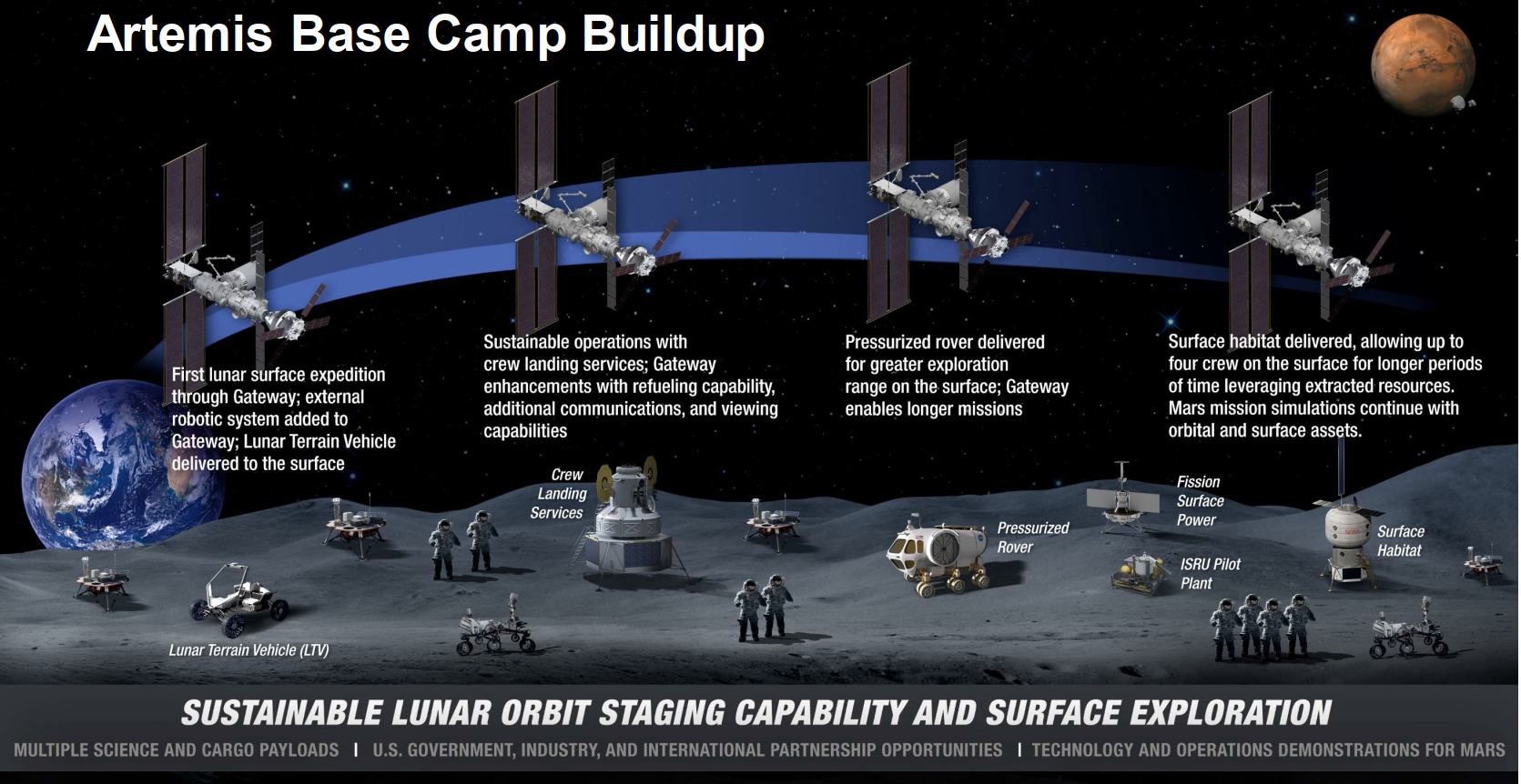Artemis計画では、月の南極域にベースキャンプを構築。実現するために船外服や曝露ローバーや与圧ローバー、月面通信、居住などさまざまな研究が進行中という（出典：「FY 2022 NASA Budget Request」）