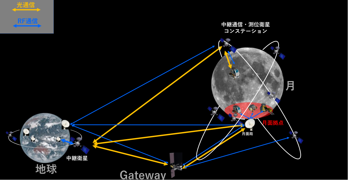 国際宇宙探査での通信・測位総合アーキテクチャ（出典：「日本の国際宇宙探査シナリオ（案） 2021」エグゼクティブサマリー版）