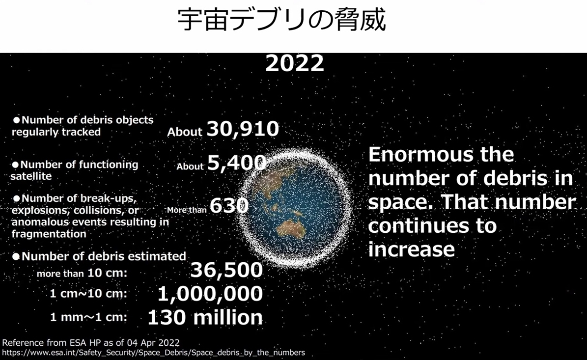 軌道が判明している（地上から追跡できる）デブリは約3万個。デブリの大きさ別に見ると、10cm以上は約3万6500個、1～10cmでは約100万個、1mm～1cmだと約1億3000万個とみられている
