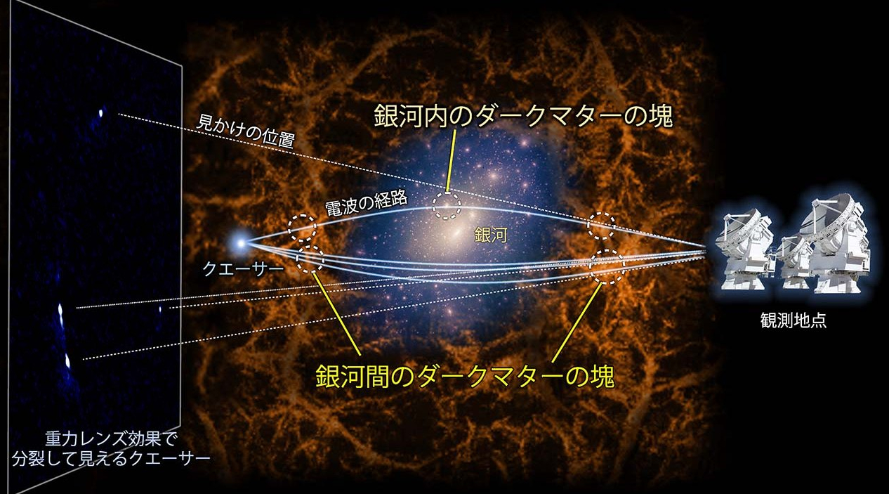 今回の観測の概念図。クエーサーから放出された電磁波は、手前の銀河による重力レンズ効果とダークマターによる重力レンズ効果によって、観測地点に届く経路が変化する。銀河による重力レンズ効果のみを考慮した場合と実際に観測された像のズレから、ダークマターの分布を推定することができる（出典：NAOJ, K. T. Inoue）