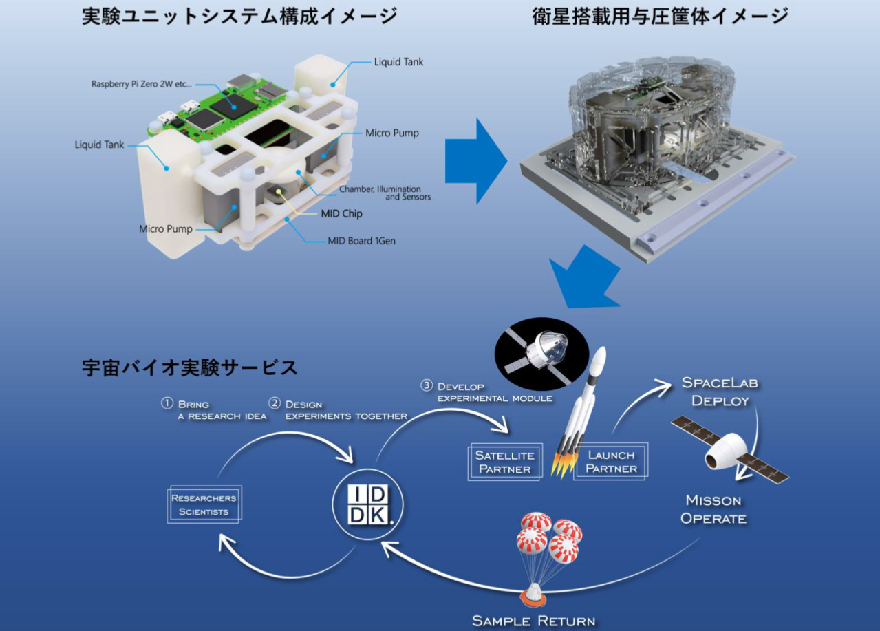 技術の進化と宇宙バイオ実験サービスのイメージ（出典：IDDK）