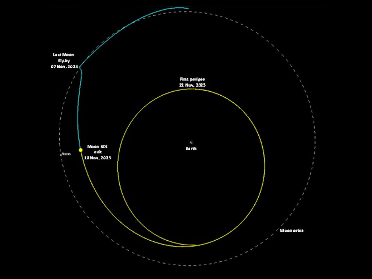 インド「チャンドラヤーン3号」推進モジュール、月周回軌道から地球周回軌道に再投入