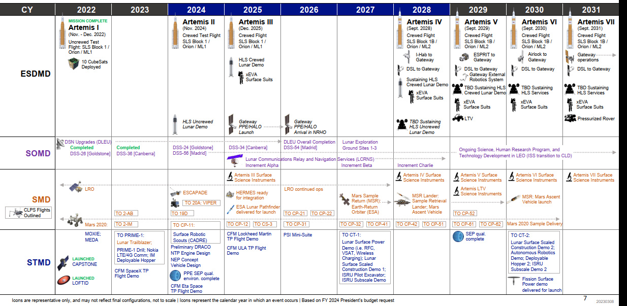 2023年3月に発表されたArtemis計画の大まかなスケジュール（出典：NASA FY2024予算教書）