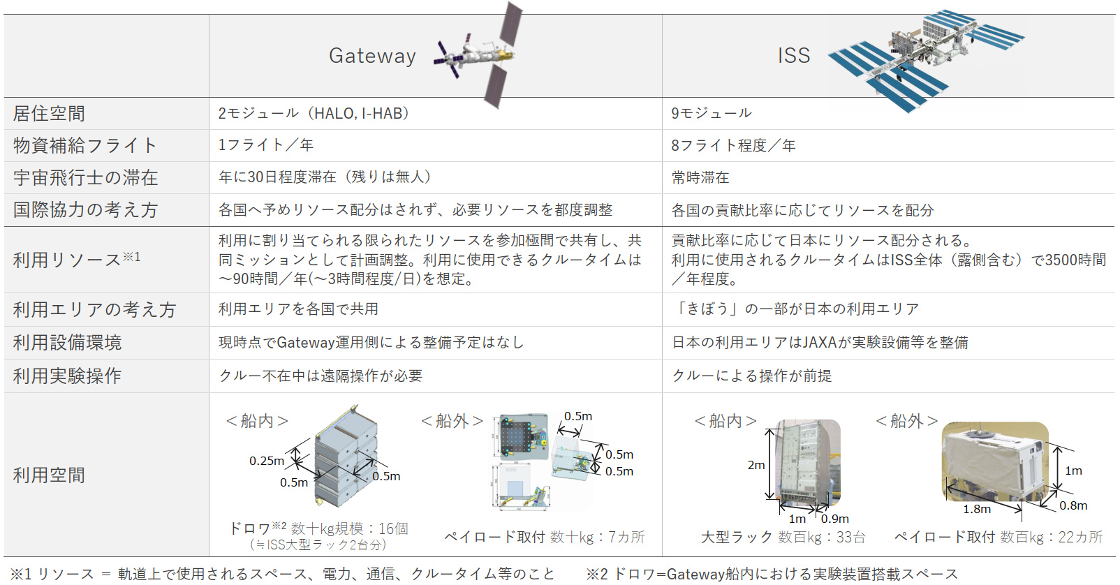 GatewayとISSの比較（出典：JAXA Gateway利用概要説明資料）