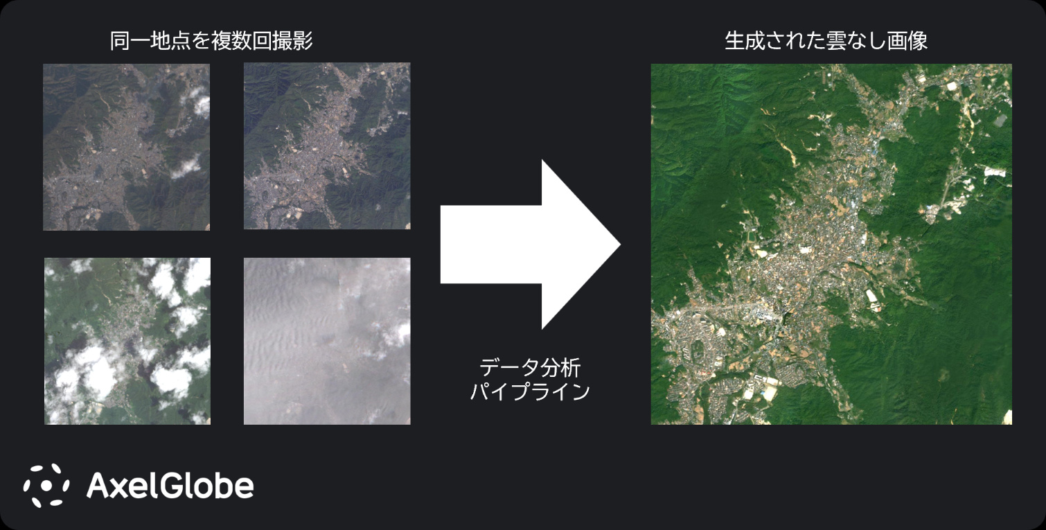 AxelGlobeモザイクによる雲なし画像の生成例。GRUSで撮影した複数の衛星画像（左）から雲のない画像を合成する（出典：アクセルスペース）