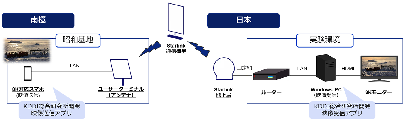 8K映像伝送システムの構成概念図（出典：KDDI）