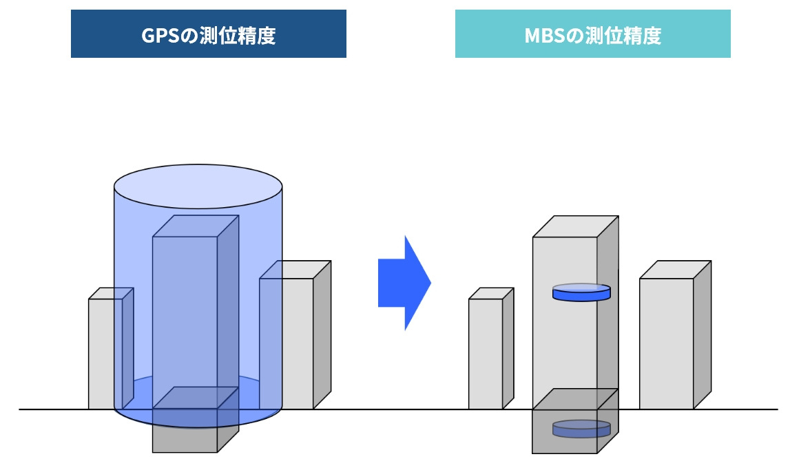 MBSの3次元測位を活用すれば、ビルの中で何階にいるのか、地下にいるのかも分かるようになる（出典：MetCom）
