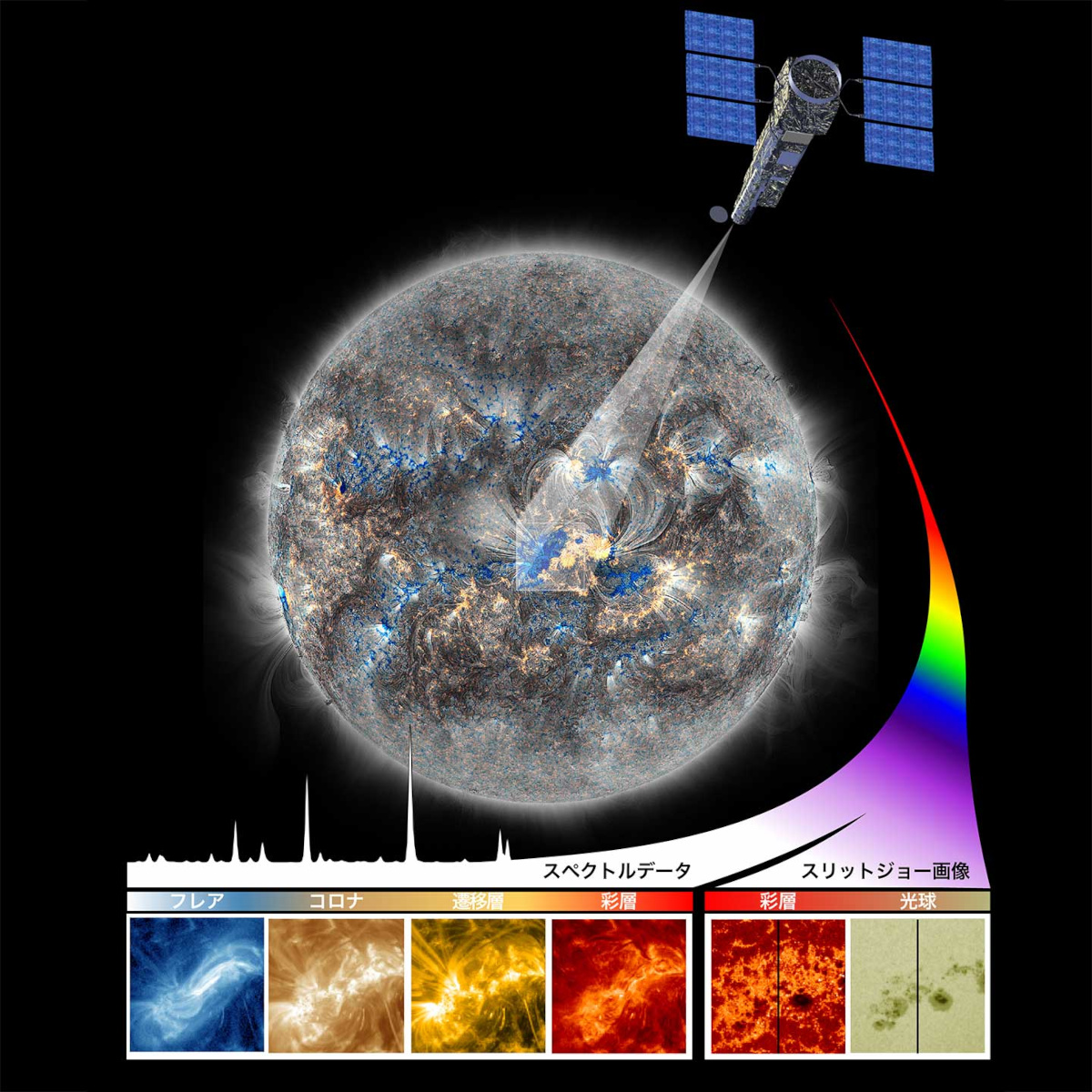 SOLAR-Cは彩層、コロナ、フレアの幅広い温度帯を同時に隙間なく観測するという（出典：NRL、LMSAL、JAXA、国立天文台）