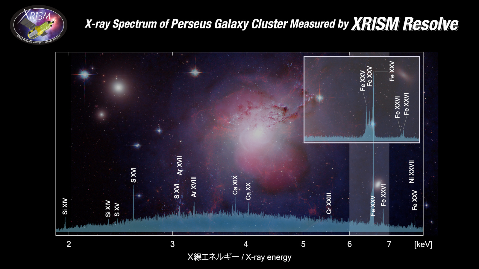 Resolveで取得されたペルセウス座銀河団のX線スペクトル。背景の画像は観測領域付近のX線や可視光、電波の合成画像。中央は銀河団の中心にある銀河「NGC 1275」。右上の四角で囲った部分は6keVから7keVのスペクトルの拡大図（出典：JAXA/NASA/CXC/IoA/A.Fabian et al./NRAO/VLA/G. Taylor/ESA/Hubble Heritage （STScI/AURA）/Univ. of Cambridge）