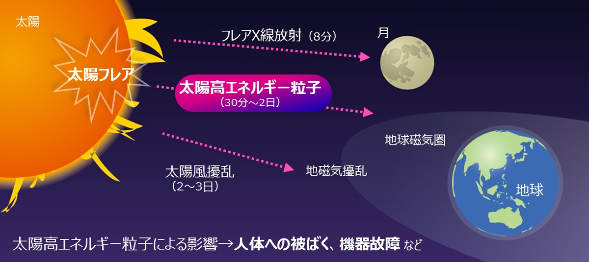 宇宙天気現象の発生とSEPによる影響のイメージ（出典：富士通、東海国立大学機構）
