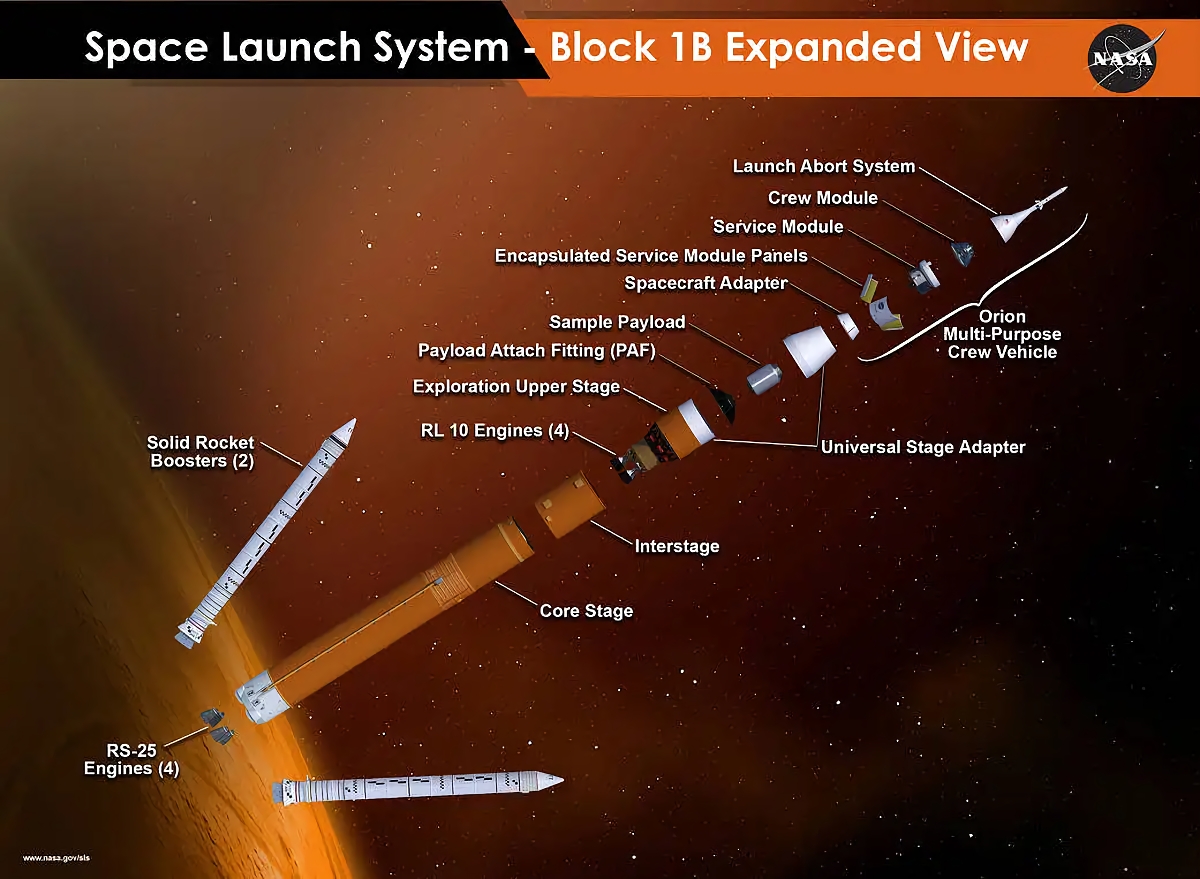 Block 1Bの構造。Block 1Bでは、第2段として、現在の「Interim Cryogenic Propulsion Stage」（ICPS）が「Exploration Upper Stage」（EUS）に置き換えられる（出典：NASA）