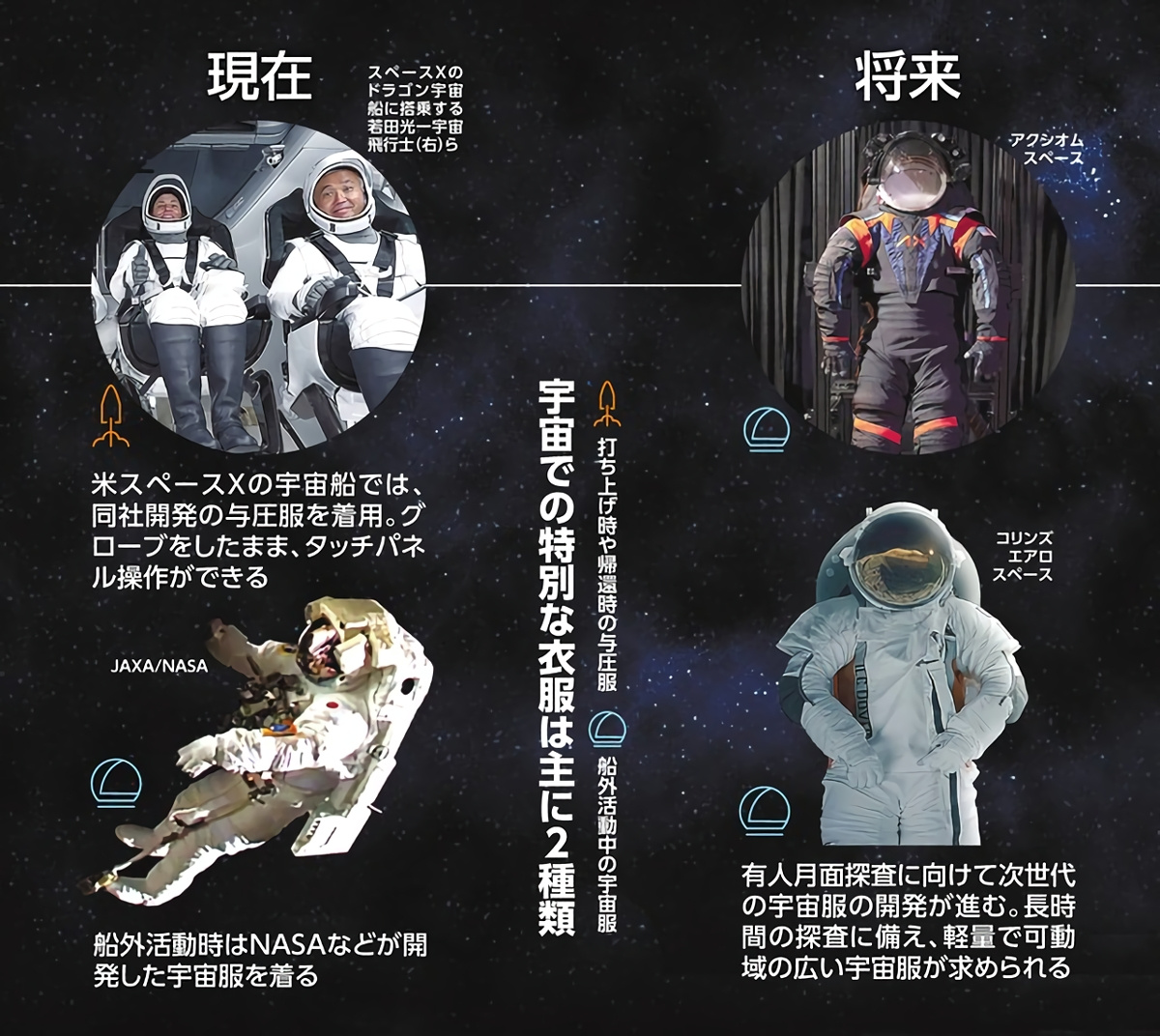 現在と将来の宇宙服。将来の月面有人探査に向けた宇宙服の開発が進む