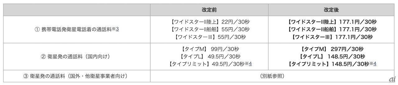 値上げの概要