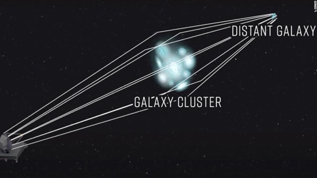 地球により近い銀河が拡大鏡のように機能して遠くの恒星を観測できることを表したイメージ図