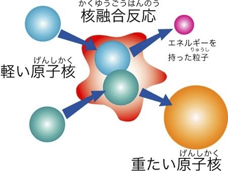 太陽を地上に再現する「核融合炉」とは–原発との違いや日本の取り組み、宇宙開発への応用を解説 - UchuBiz